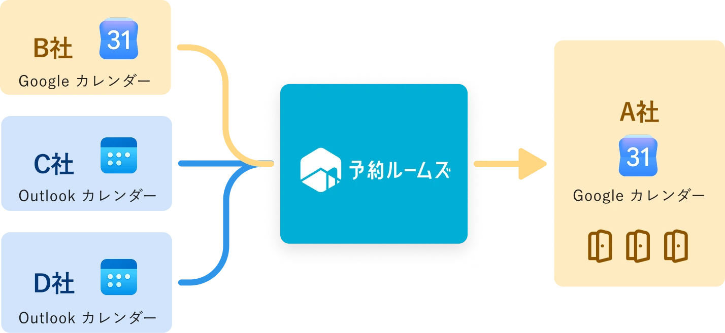 マルチテナント機能の構成図